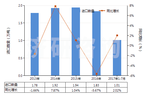 2013-2017年7月中國硫化橡膠制其他用墊片,墊圈(包括密封墊,硬質橡膠除外)(HS40169390)進口量及增速統(tǒng)計